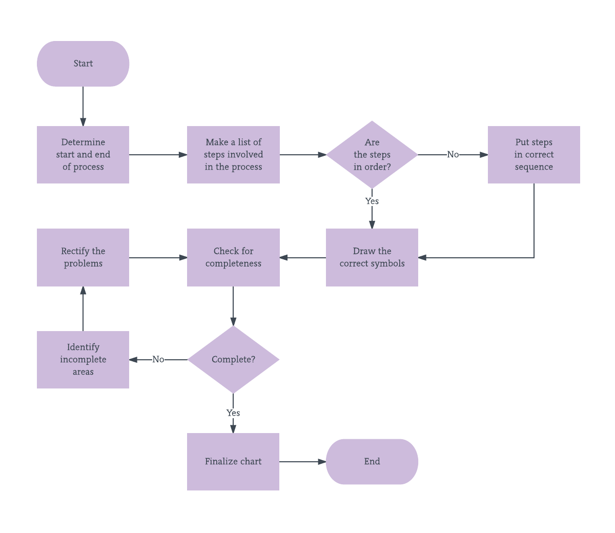 process map lean services